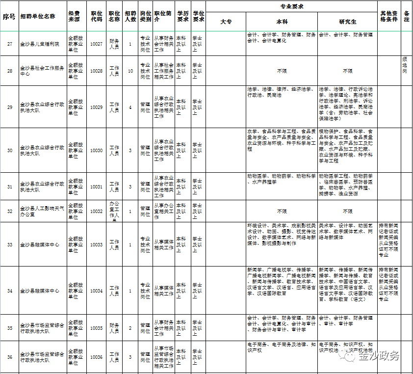 金沙县事业单位考试公告发布