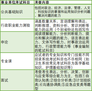 事业编考试科目全面解析详解