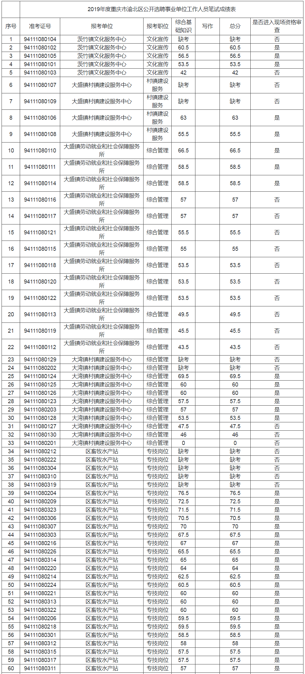 事业编考试成绩解读，启示与一览表分析