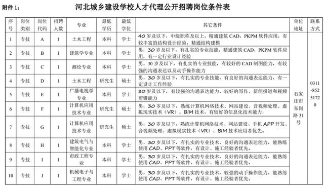 河北事业编制XXXX年招聘岗位表概览