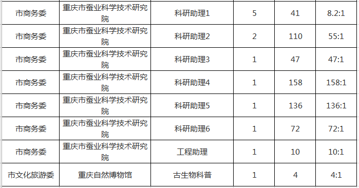 重庆事业单位考试职位表全面解析