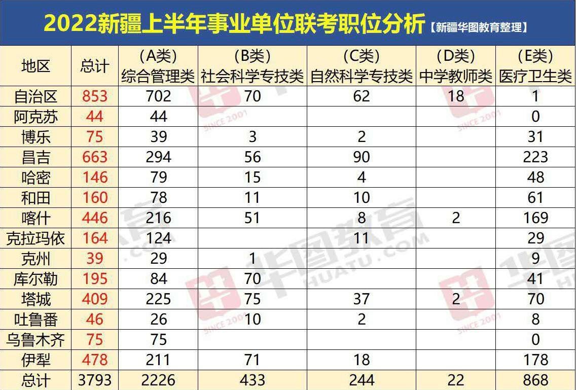 新疆事业单位联考职位表全面深度解析