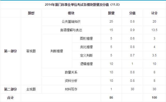 事业单位A类考试题型详解