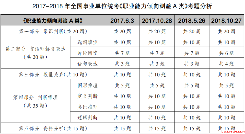 事业单位A类与公务员题型区别详解