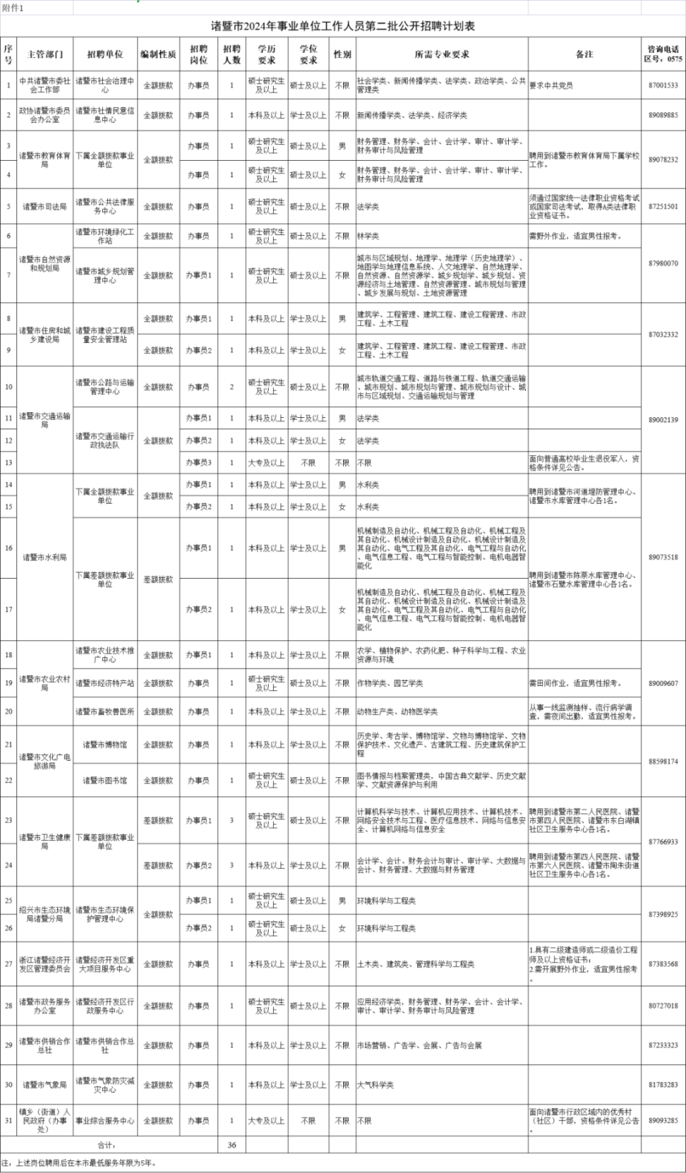 未来事业编制招录专业展望，以2024年趋势分析