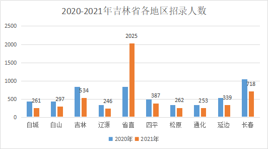 吉林省2021年公务员招录考试公告详解及解读