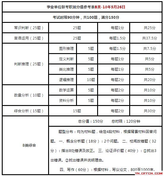 事业单位考试题型全面详解