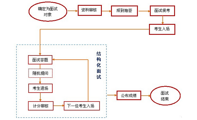 事业编考试面试流程详解与解析指南