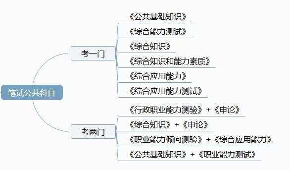 事业单位招聘考试综合知识与科目设置探讨