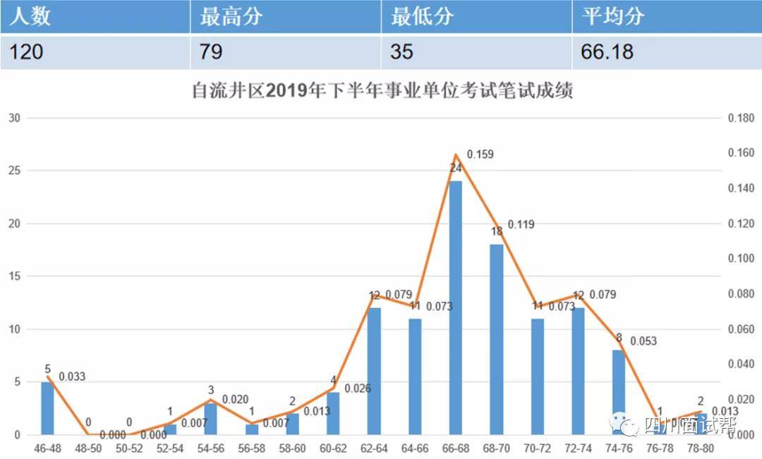 福建事业单位笔试成绩解读，75分表现分析