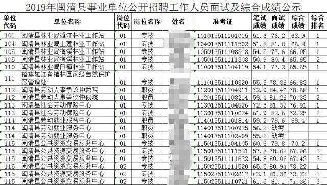 事业单位笔试成绩解析，68分能否逆袭？