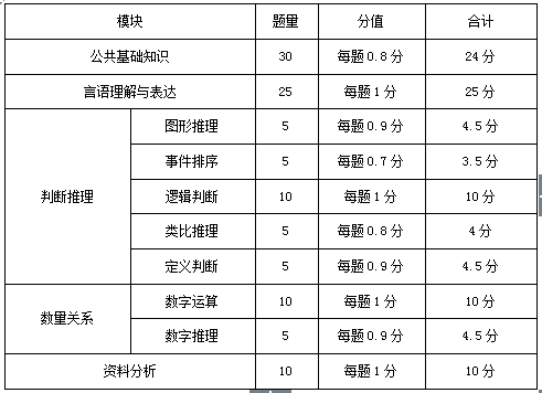 事业单位综合基础知识考试中的行测内容解析与探讨