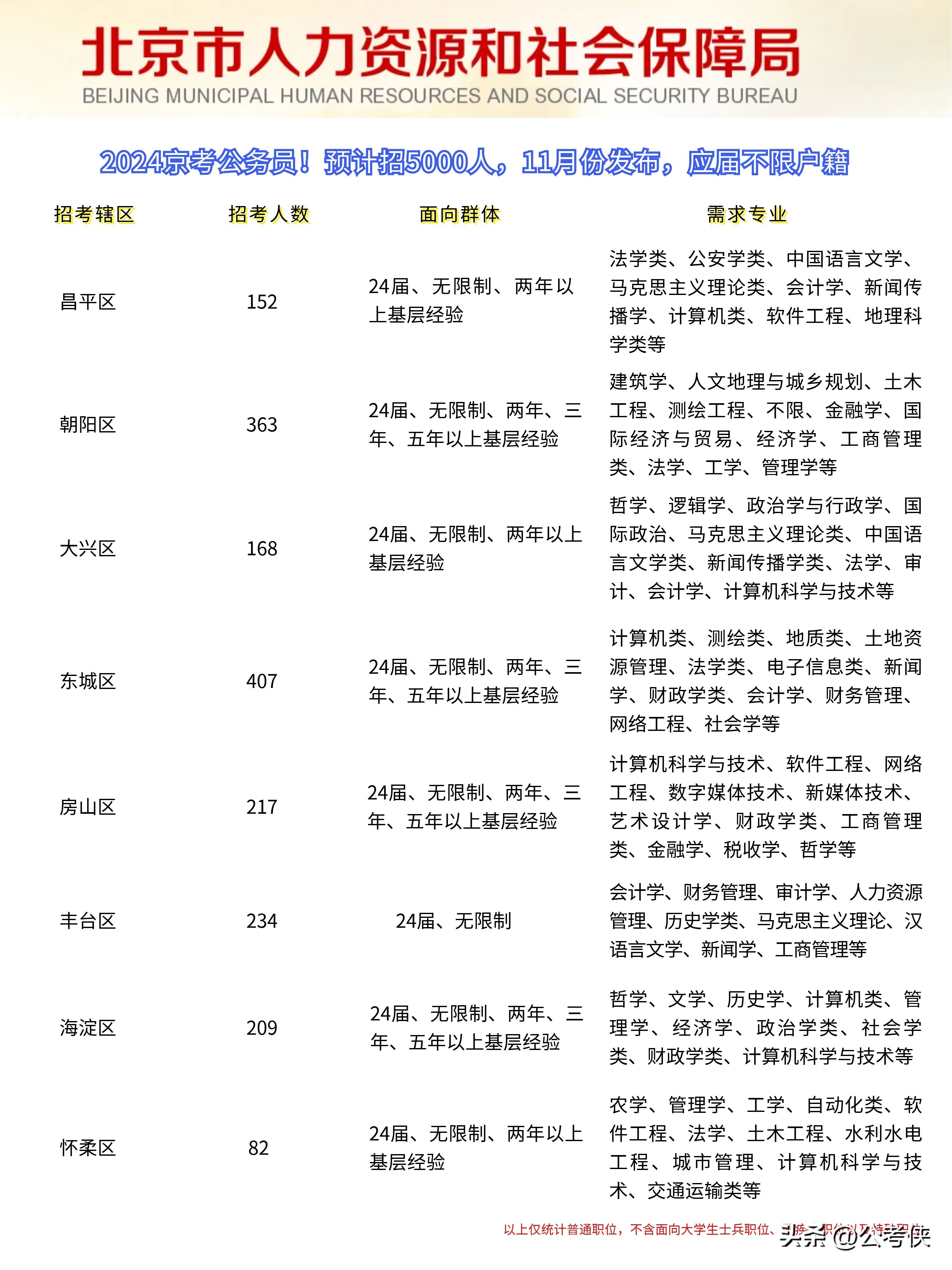 2024北京公务员职位一览表,深入解析策略数据_1080p44.748