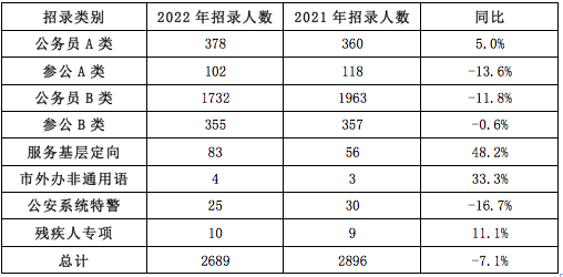 2024上海公务员招聘岗位表,实地计划设计验证_升级版19.79