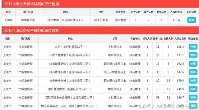 上海公务员考试职位表分析,全面实施分析数据_限量版79.757