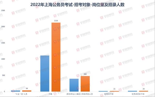 2022上海公务员考试职位表,广泛解析方法评估_Harmony71.806