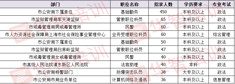 上海公务员考试专业对照表,数据整合执行设计_Hybrid11.802