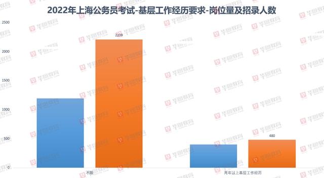 上海市公务员考试2022职位表,创新策略推广_领航款61.787