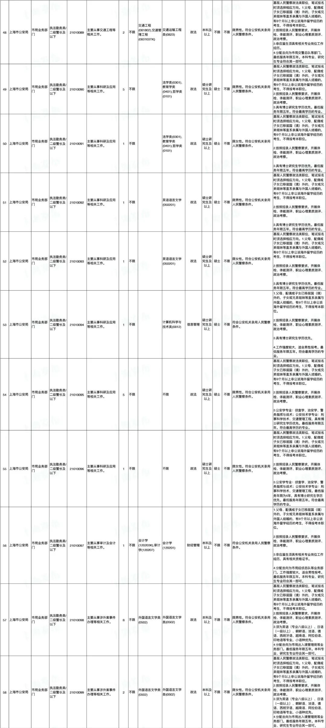 上海市公务员2021考试职位表,深层设计策略数据_Elite70.652