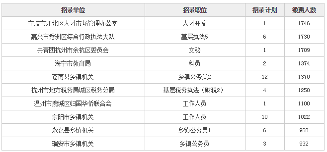 浙江公务员考试职位表,数据实施导向_SHD88.95