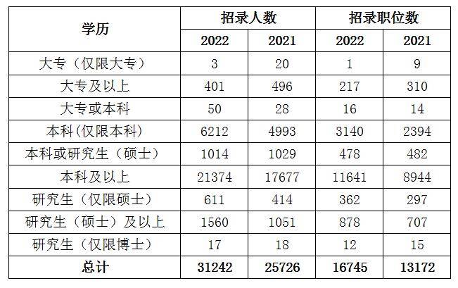 2023国家公务员职位表,正确解答落实_视频版28.698