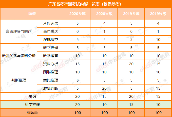 广东省考公务员行测题型全面解析