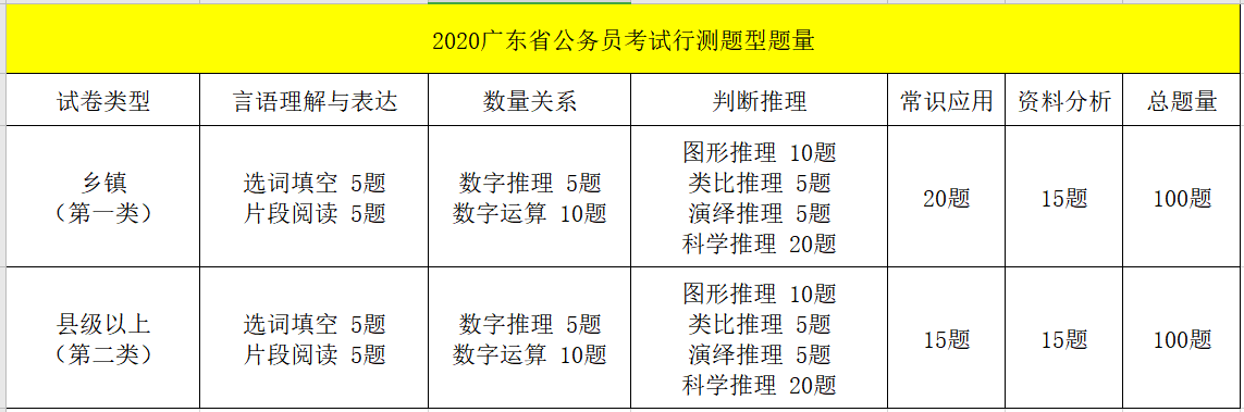 广东省公务员考试行测题型与题量深度解析