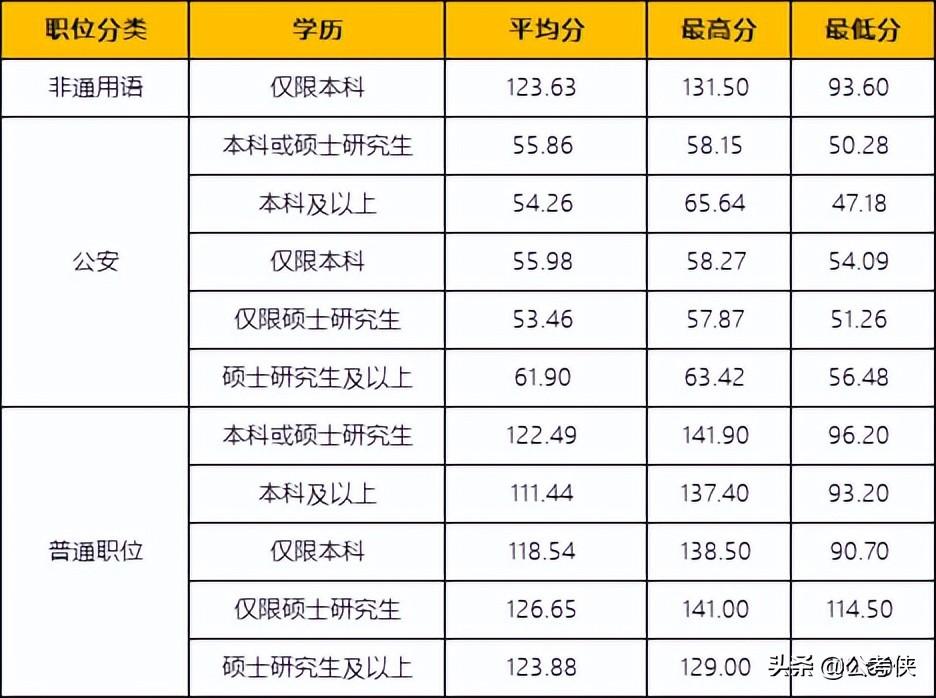 广东省公务员考试行测分数线详解