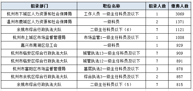 浙江省公务员面试公告通知发布