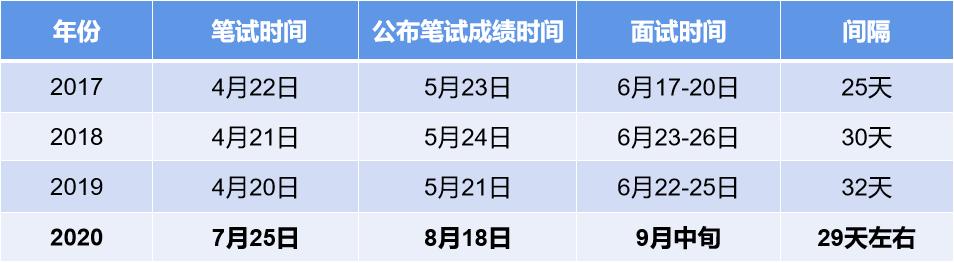 浙江省公务员考试面试名单公示出炉