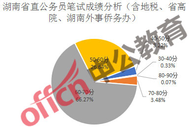 湖南公务员省考总分深度解析