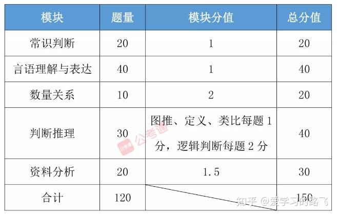 湖南省考行测题量分布深度解析及应对策略