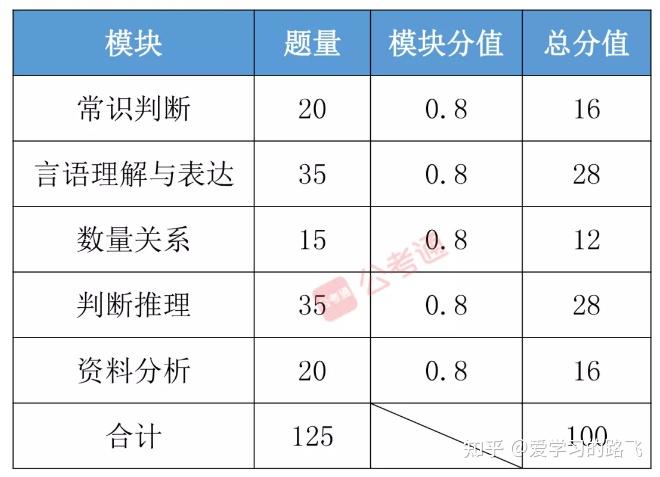 山东省公务员行测题型分值解析概览