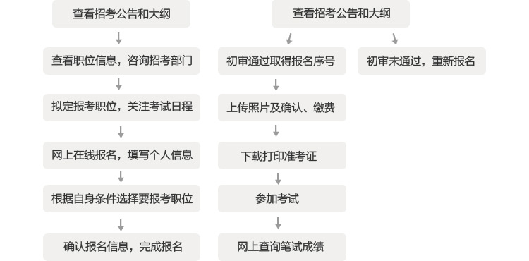 山东公务员考试报名条件详解