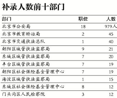 四川公务员补录成绩查询攻略