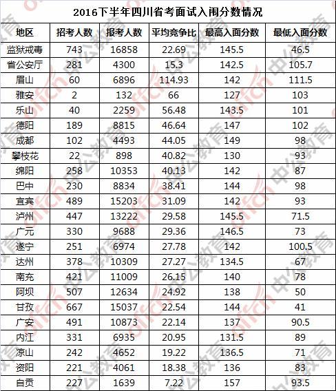 四川省考三不限进面分数详解