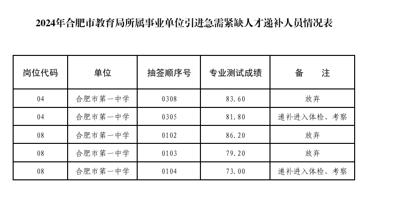 安徽公务员紧缺岗位招聘公告