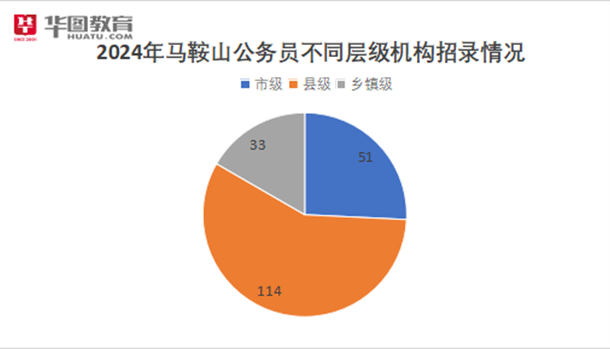 马鞍山市XXXX年公务员招考公告发布