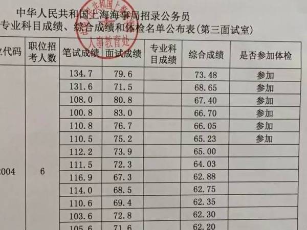 湖北公务员考试历年分数线解析