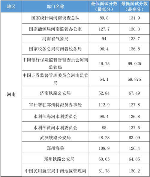 湖北黄冈团风县公务员进面分数线详解