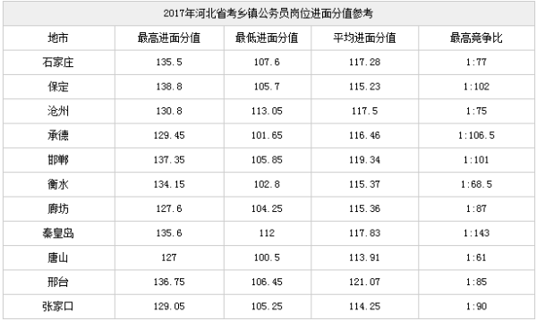 湖北乡镇公务员进面分数线全面解读