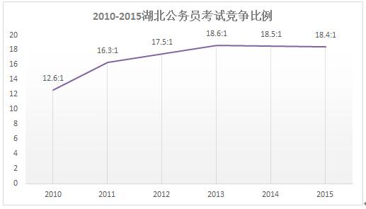 湖北公务员录取分数线详解