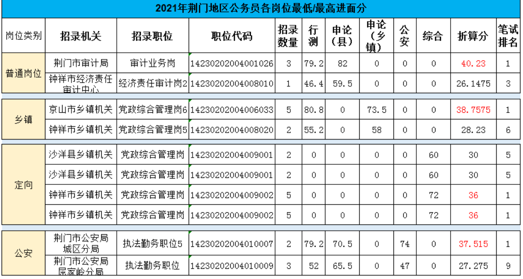 湖北荆门公务员面试分数线深度解析