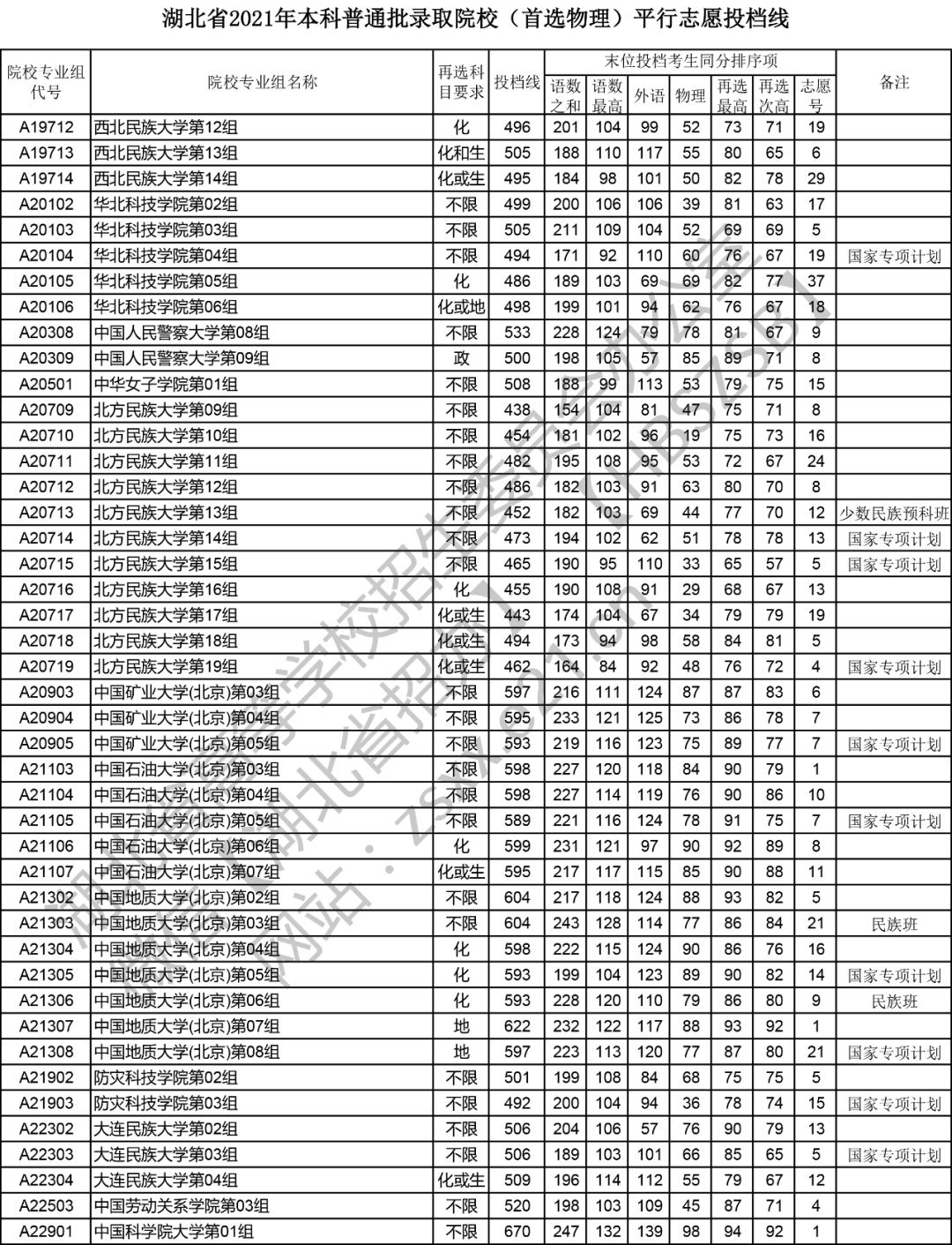 湖北高考录取分数线分析（以2021年为例）详解