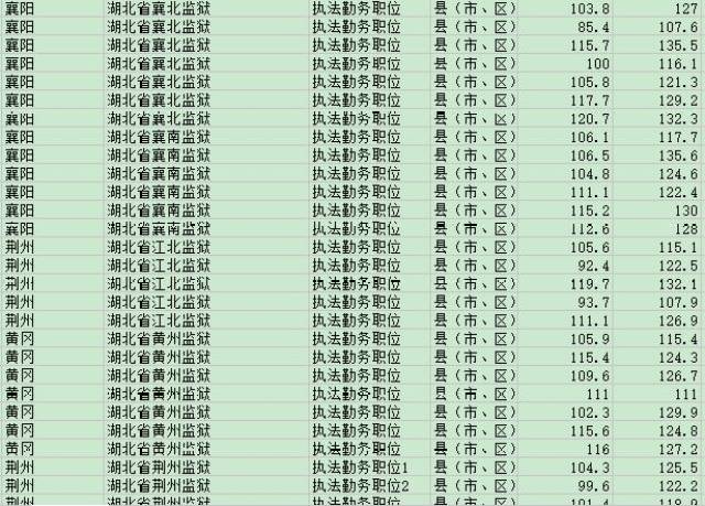 湖北省考公务员分数详解