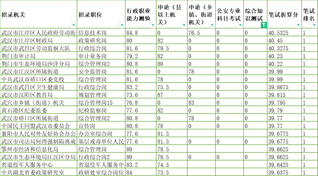 2021湖北公务员考试分数深度解析