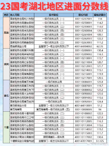 湖北省公务员分数详解