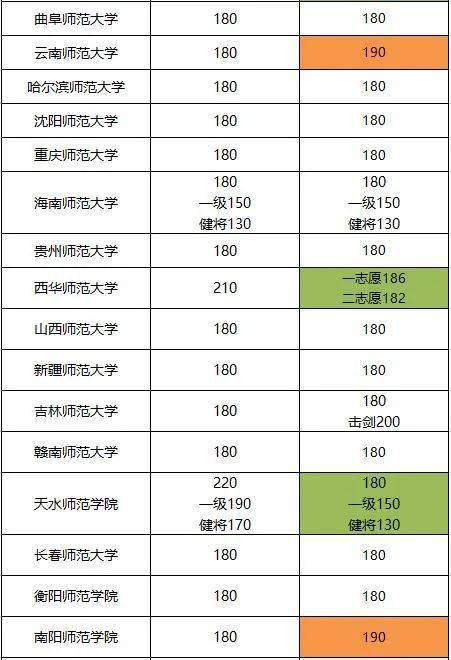 湖北2021体育类录取分数线详解