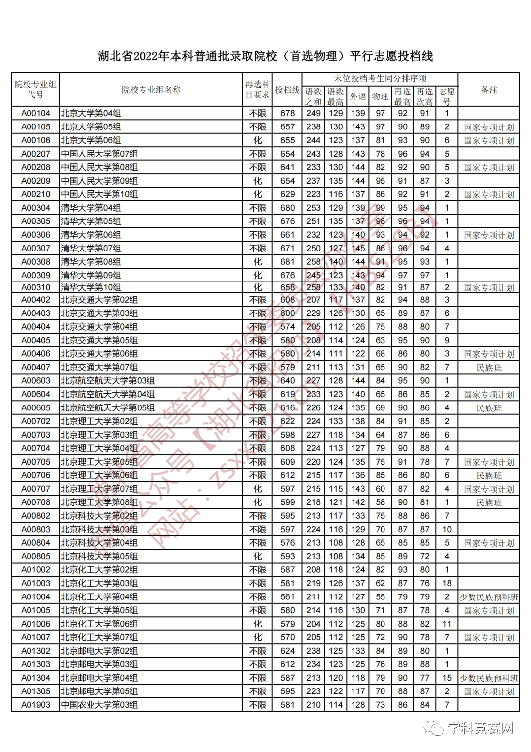 湖北高考及985高校录取分数线2021年解析