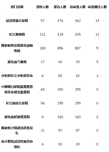 湖北公务员分数线详解